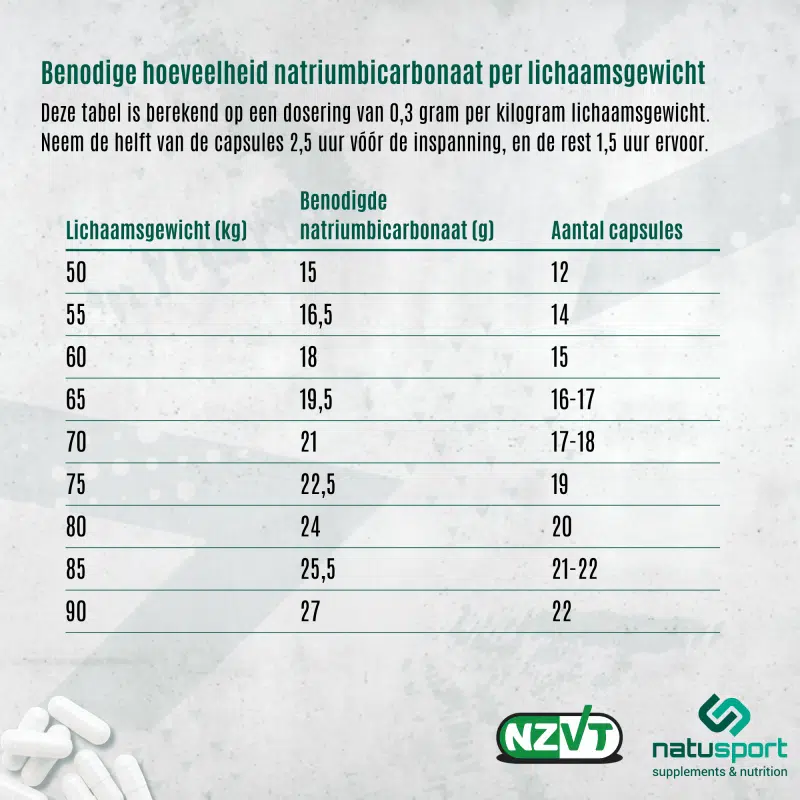 Tabel met dosering voor Natusport Bicarbonaat per lichaamsgewicht