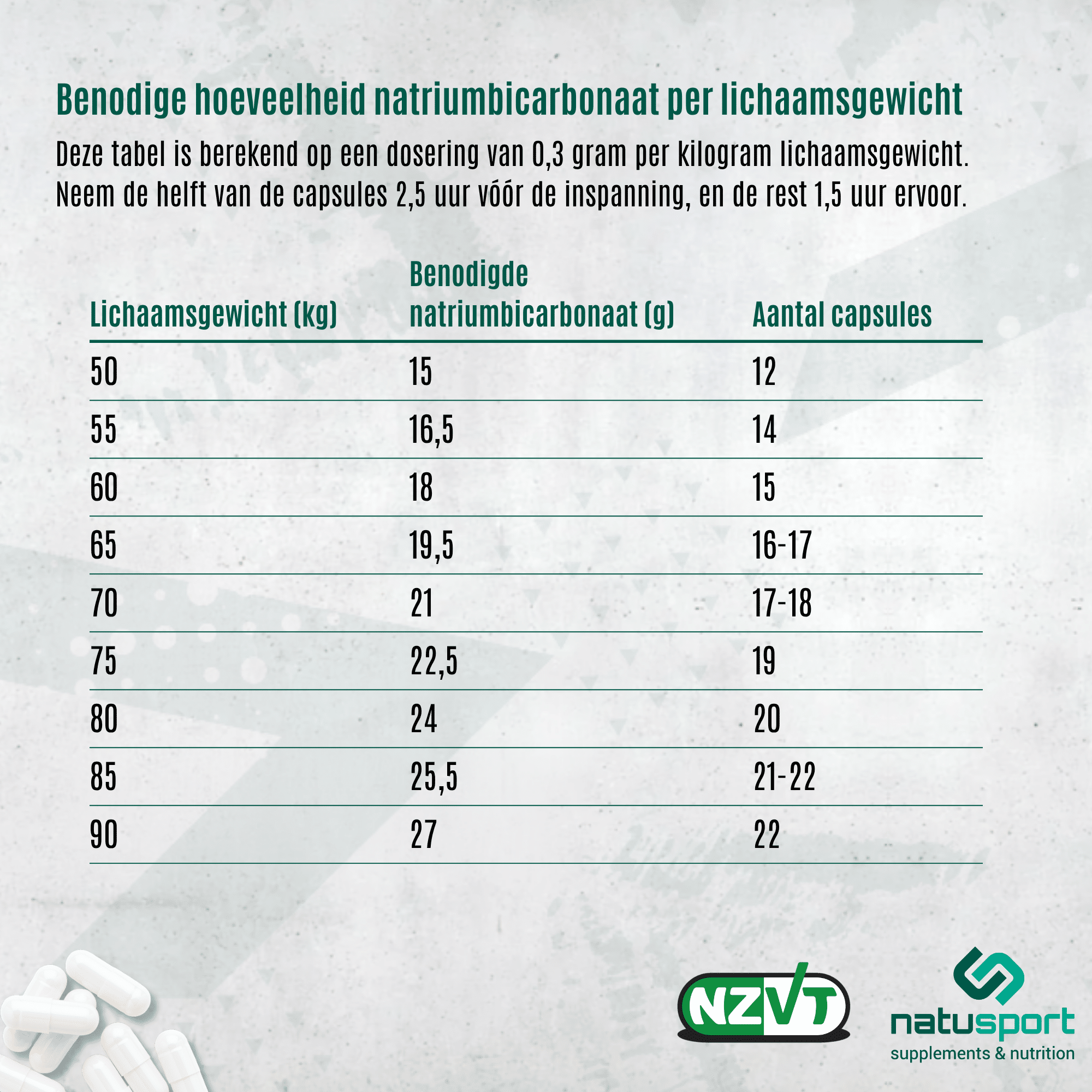 Tabel met dosering voor Natusport Bicarbonaat per lichaamsgewicht
