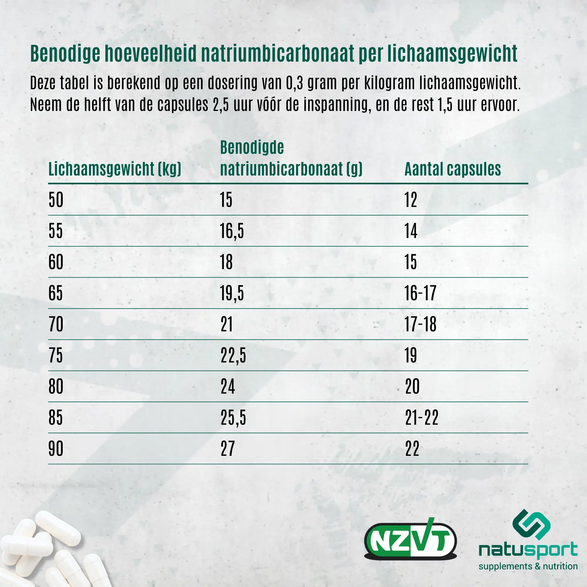 Tabel met dosering voor Natusport Bicarbonaat per lichaamsgewicht